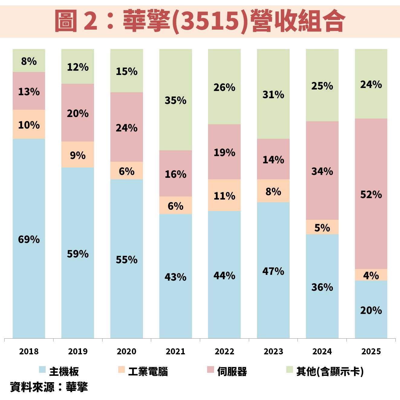 華擎(3515)受惠伺服器、工業電腦雙動能，獲利將創歷史次高