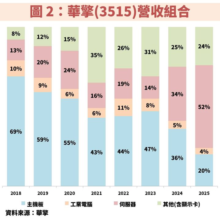 華擎(3515)受惠伺服器、工業電腦雙動能,獲利將創歷史次高