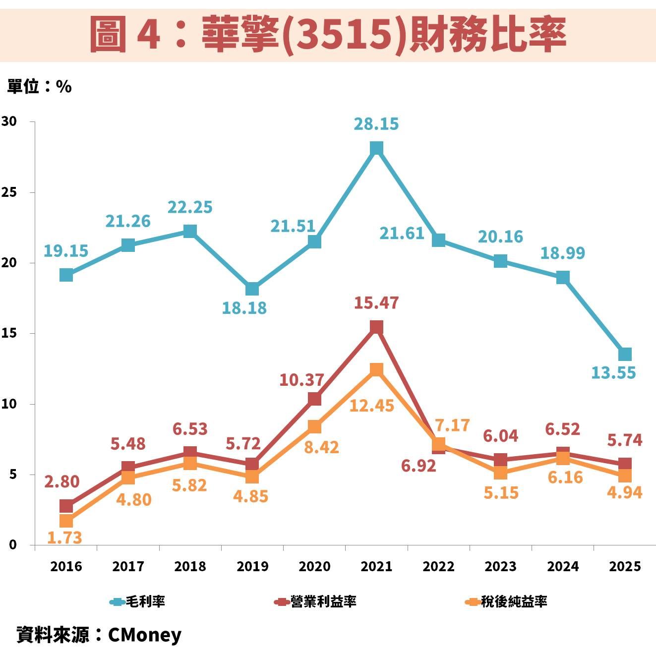 華擎(3515)受惠伺服器、工業電腦雙動能，獲利將創歷史次高