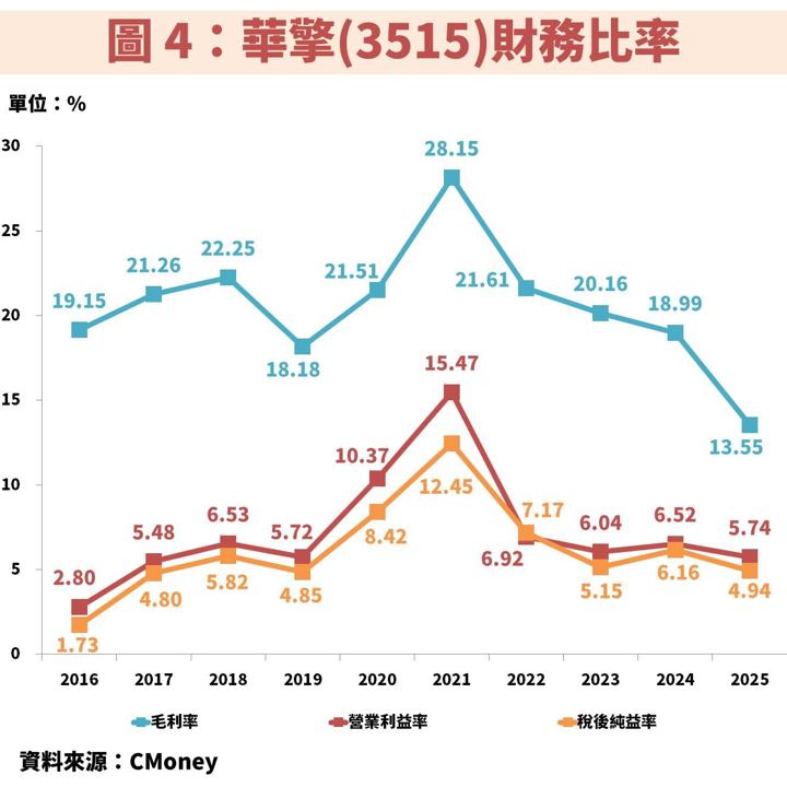 華擎(3515)受惠伺服器、工業電腦雙動能,獲利將創歷史次高