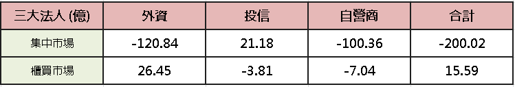 【台股盤後】美國船隻遭襲，加權觀望高姿態整理