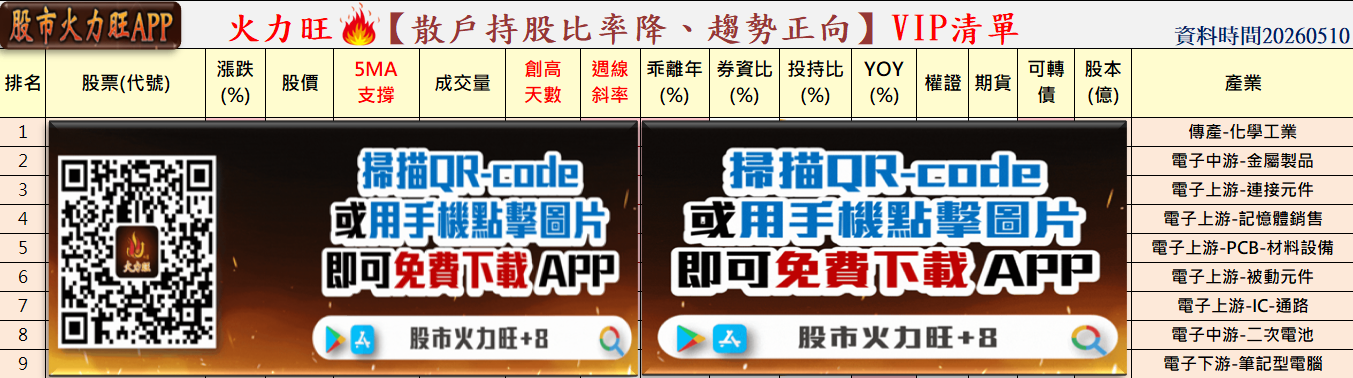 主力動向🔥5/10趨勢分析：研華、立隆電及禾伸堂誰最有戲？