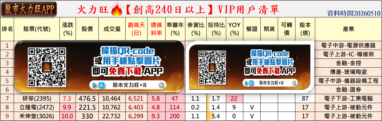 主力動向🔥5/10趨勢分析：研華、立隆電及禾伸堂誰最有戲？