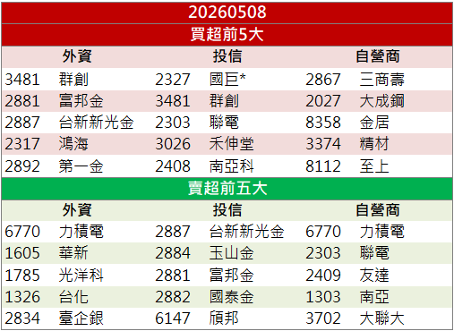 AI＋光通訊題材發酵！台表科(6278)逆勢鎖漲停！