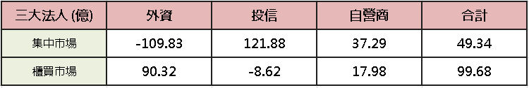【台股盤後】台積跌倒其餘吃飽，漲價遍地開花