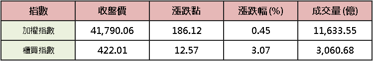【台股盤後】台積跌倒其餘吃飽，漲價遍地開花
