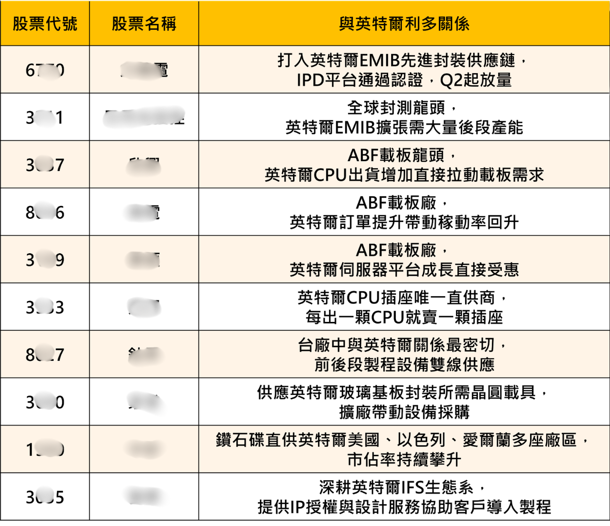 英特爾奪下蘋果晶片訂單？帶你找潛在10檔利多台廠