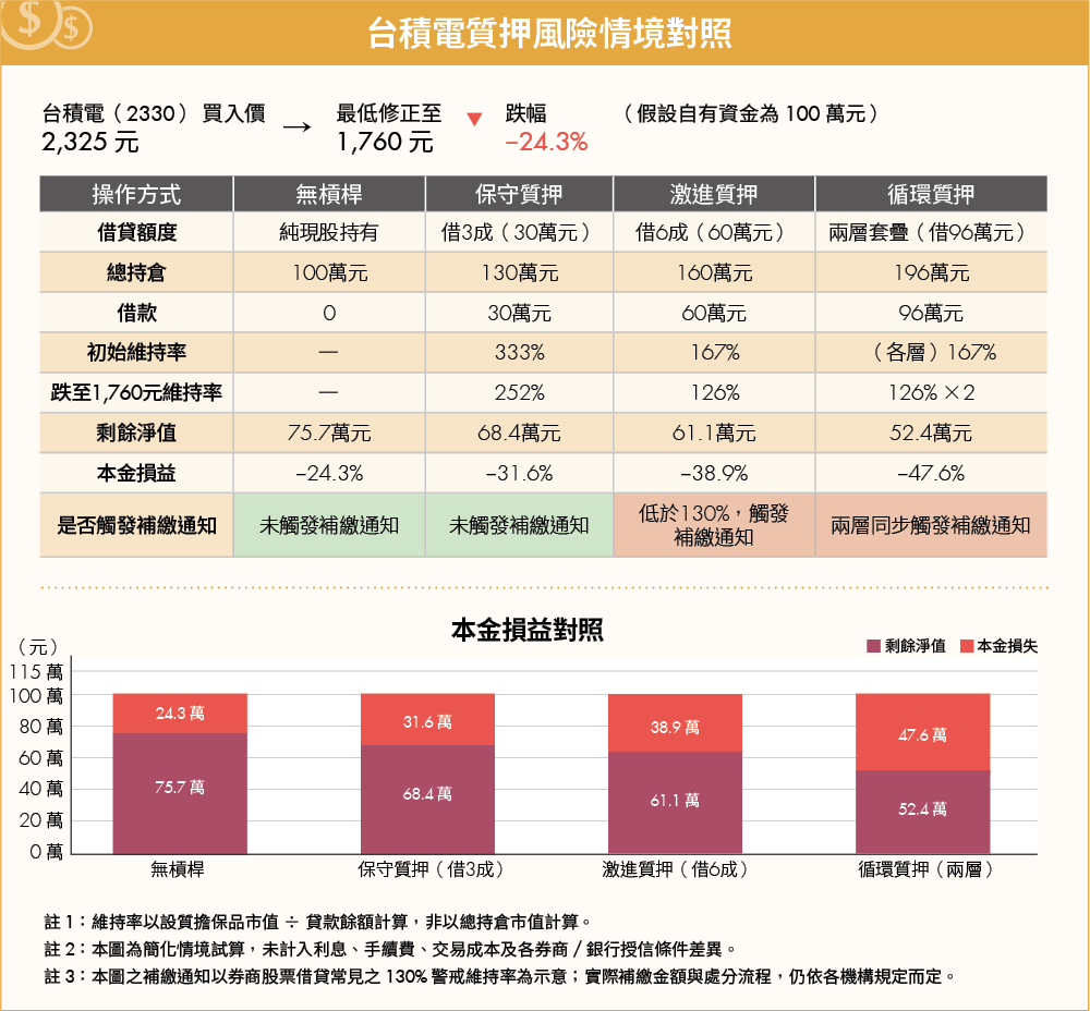 質押借錢炒股很危險？肥羊4年多賺6千萬 靠「這招」避開斷頭風險