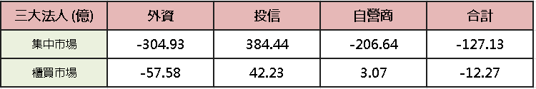 【台股盤後】習川會前震盪，4 萬 2 得而復失