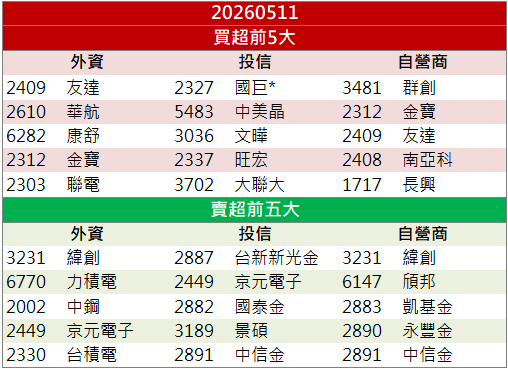 營收改寫歷史新高！文曄(3036)股價強勢表態！