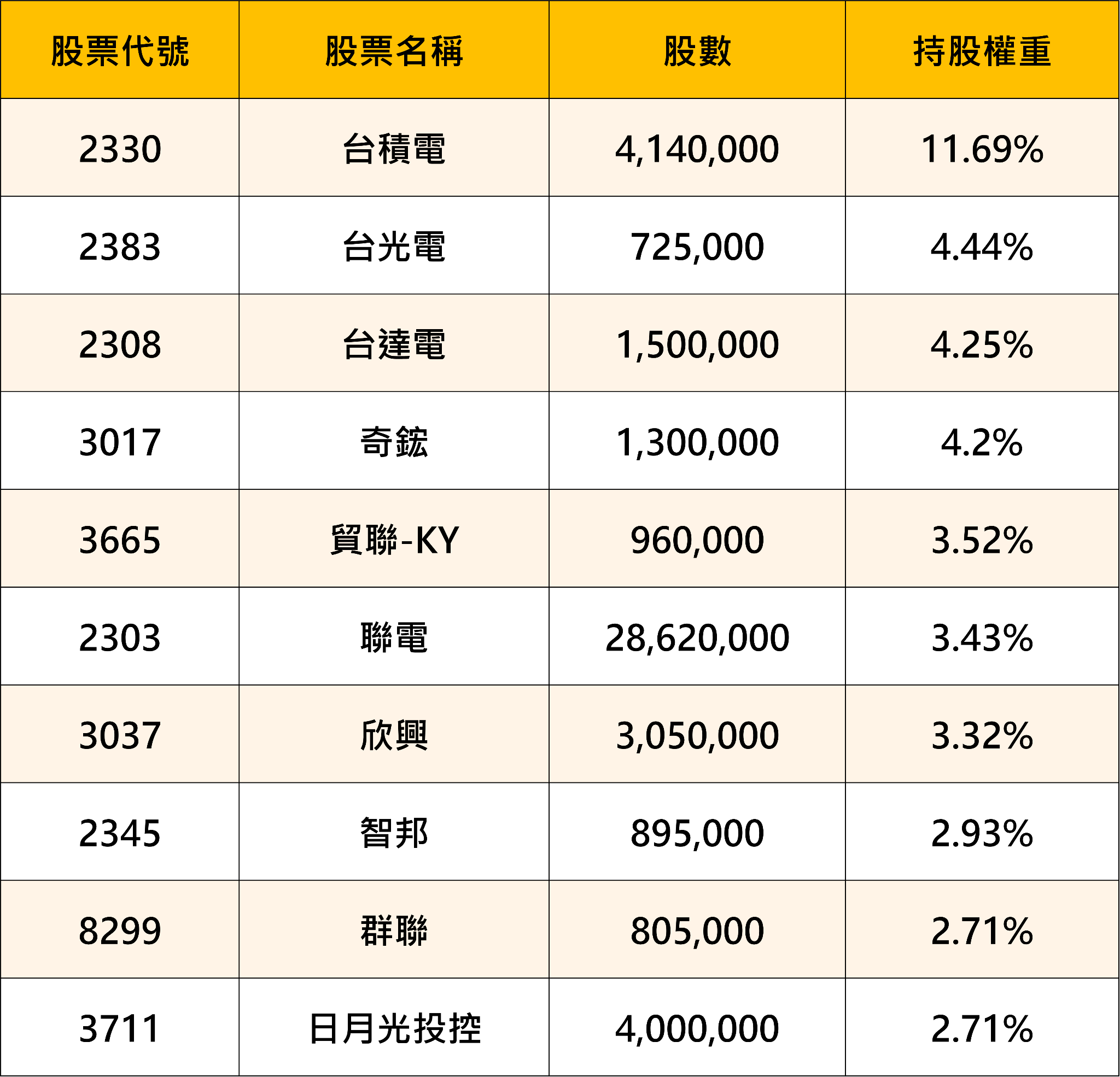 【最新消息】00403A掛牌上市，「10大成分股」搶先關注！