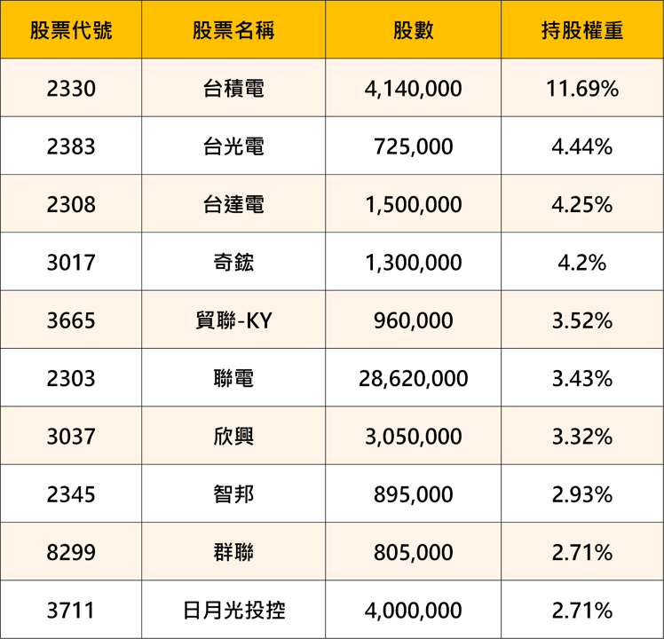 【最新消息】00403A掛牌上市，「10大成分股」搶先關注！