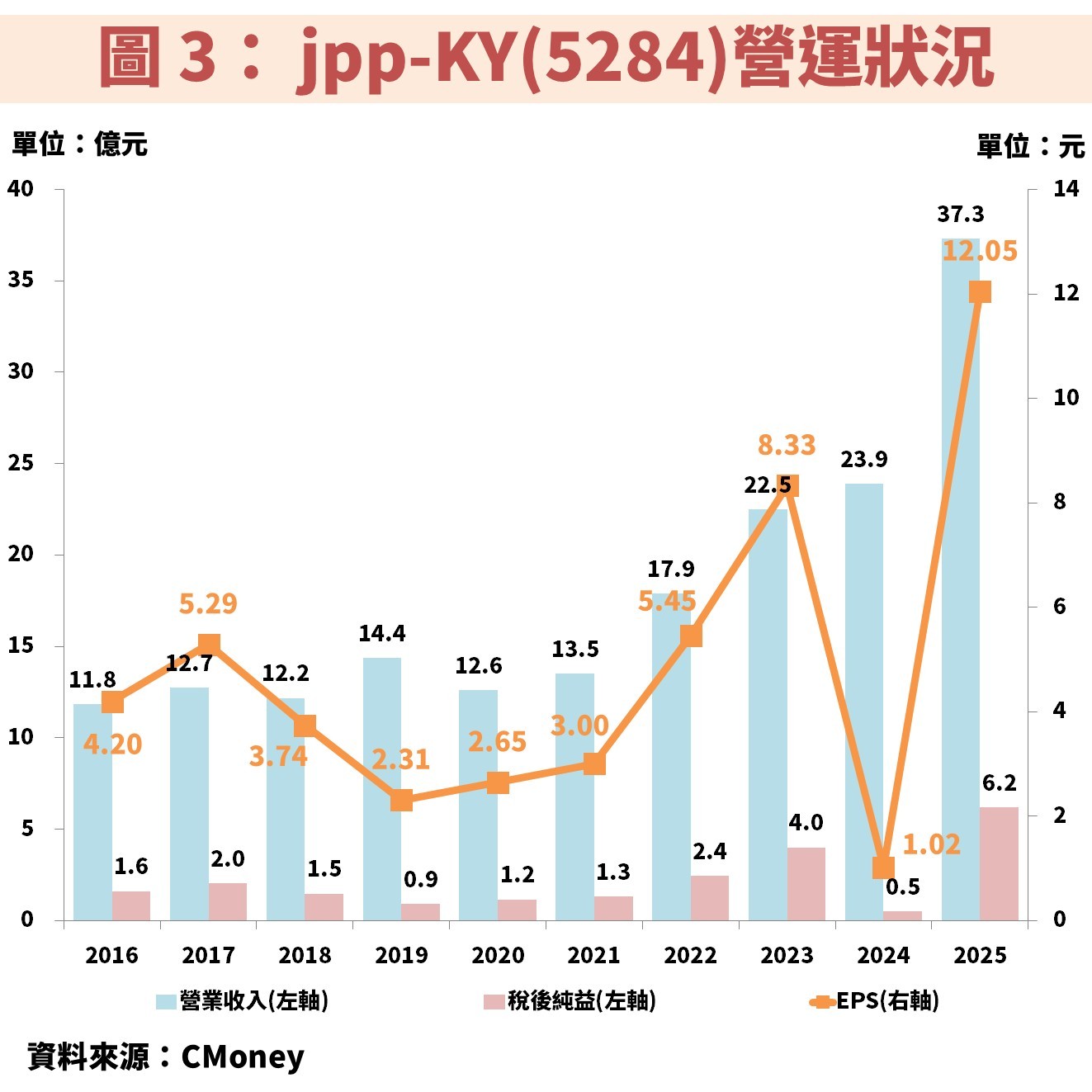jpp-KY(5284)受惠 AI 液冷散熱與國防商機，將帶動獲利創歷史新高