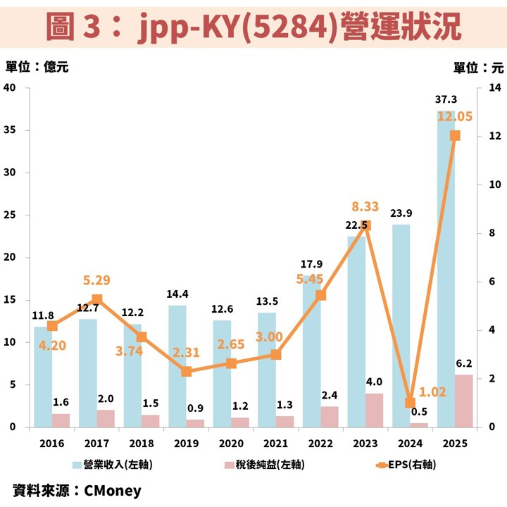 jpp-KY(5284)受惠 AI 液冷散熱與國防商機，將帶動獲利創歷史新高
