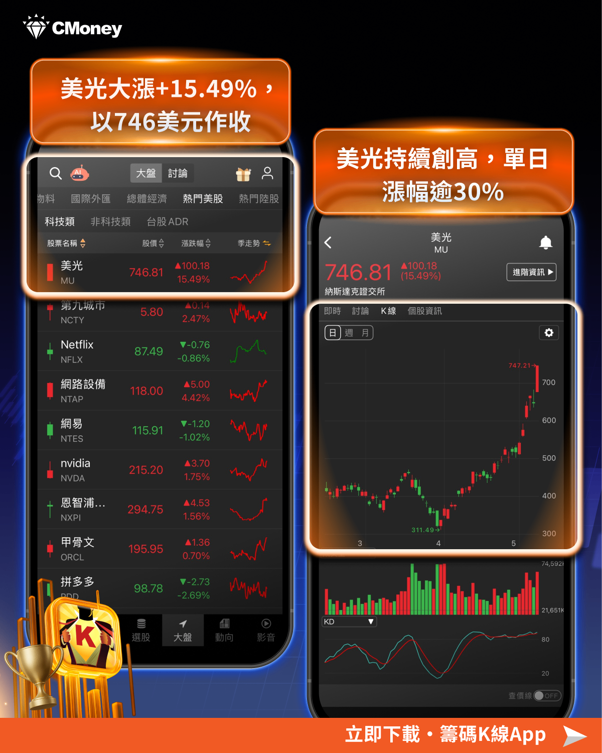 美光、SanDisk單日暴漲，AI記憶體行情引爆，資金回流記憶體族群