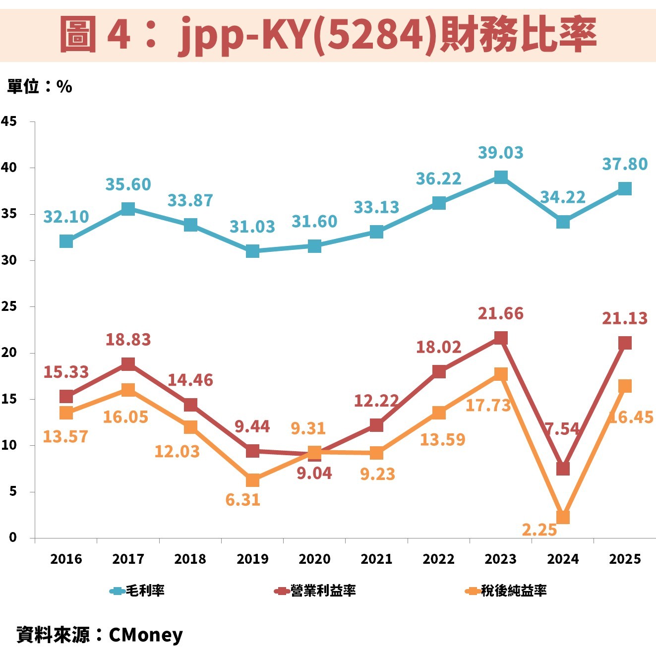 jpp-KY(5284)受惠 AI 液冷散熱與國防商機，將帶動獲利創歷史新高