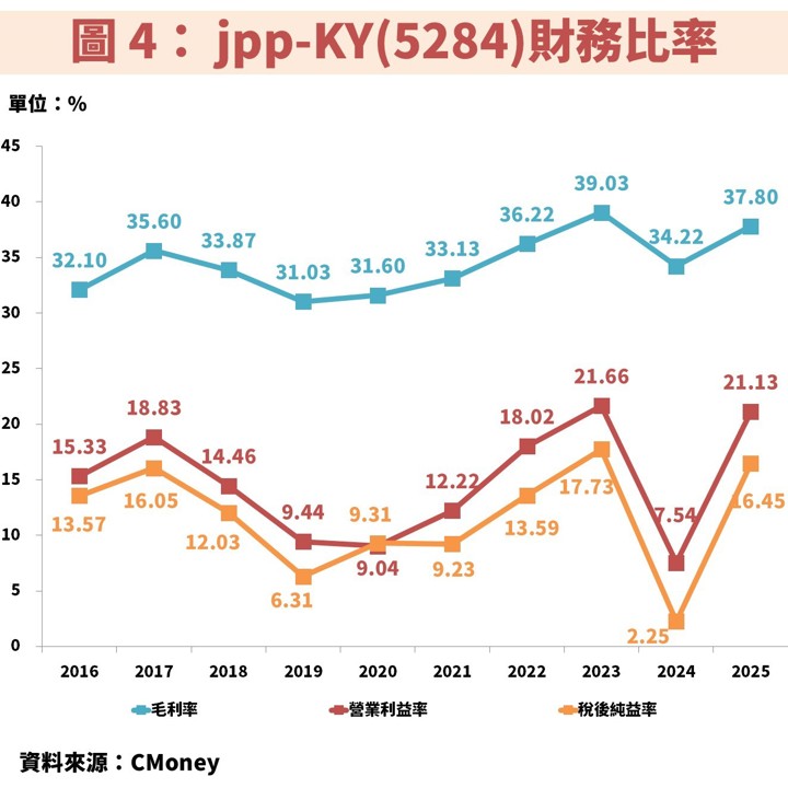 jpp-KY(5284)受惠 AI 液冷散熱與國防商機，將帶動獲利創歷史新高
