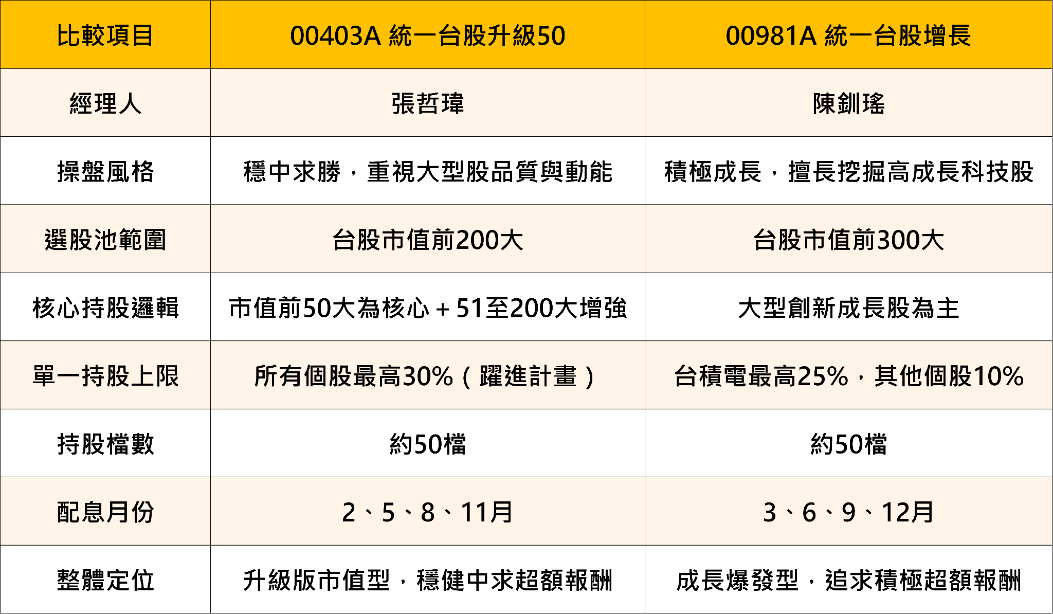 【最新消息】00403A掛牌上市,「10大成分股」搶先關注!