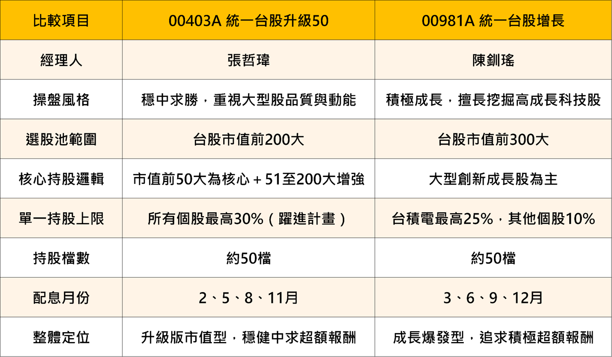 【最新消息】00403A掛牌上市,「10大成分股」搶先關注!