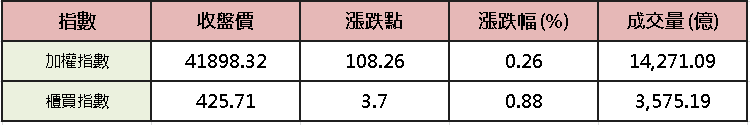 【台股盤後】習川會前震盪，4 萬 2 得而復失