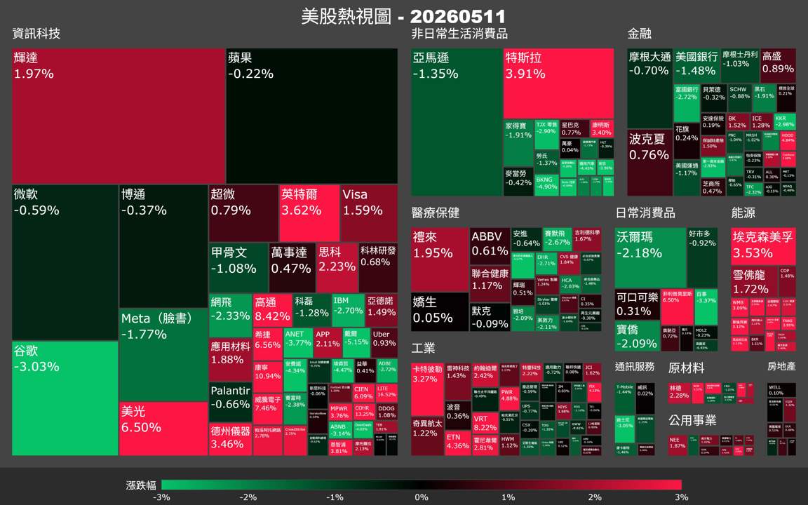 【美股盤勢】大盤創新高卻藏隱憂，油價飆漲誰先撐不住？（2026.05.12）
