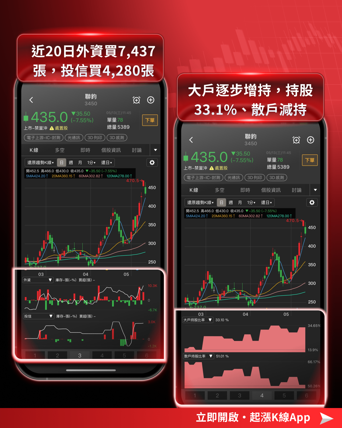 【最新消息】台股失守五日線，「11檔強勢股」還有機會？