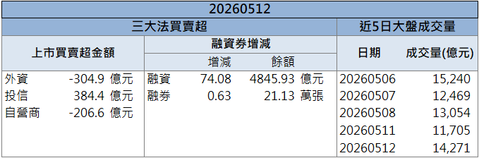 首季轉盈帶動！群創(3481)爆量鎖漲停！
