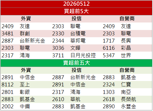 首季轉盈帶動！群創(3481)爆量鎖漲停！
