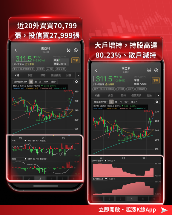 【最新消息】台股失守五日線，「11檔強勢股」還有機會？