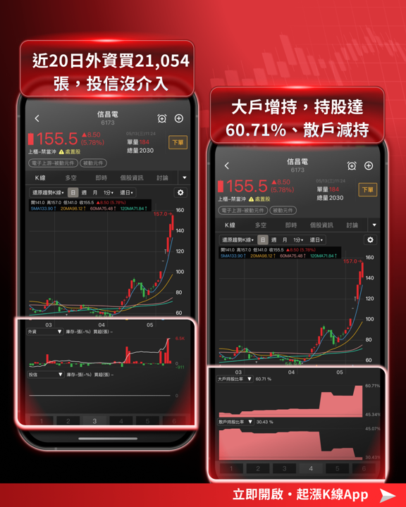 【最新消息】台股失守五日線，「11檔強勢股」還有機會？
