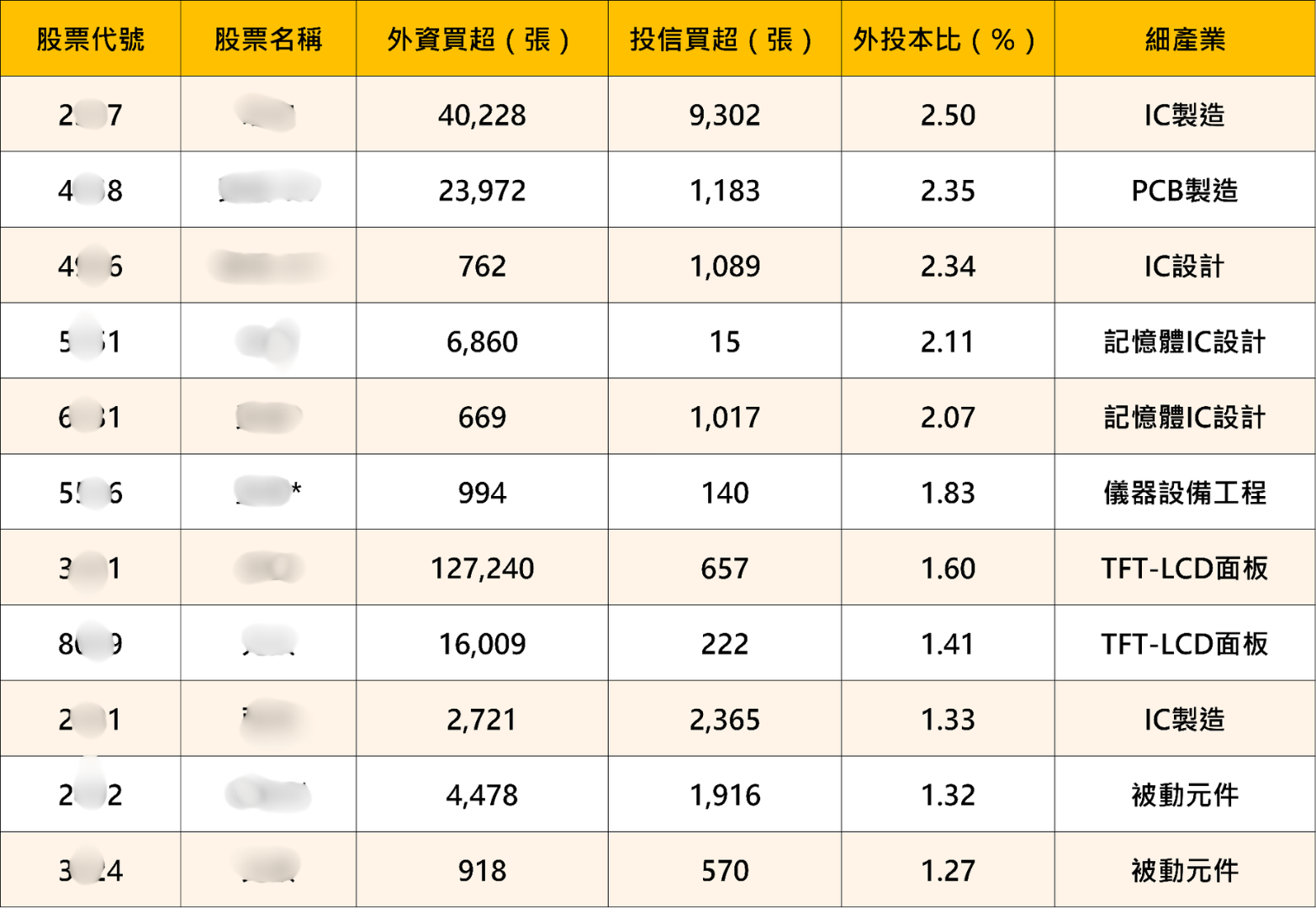 受美國CPI通膨影響，大盤跟著下跌，這11檔個股法人逆勢加碼！