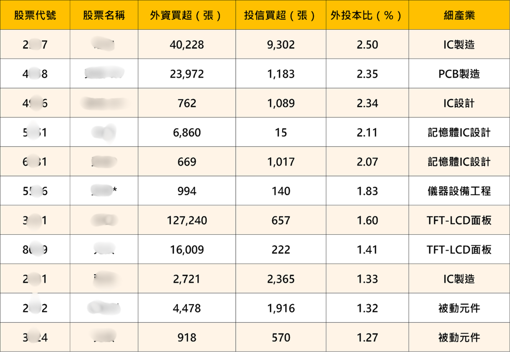受美國CPI通膨影響,大盤跟著下跌,這11檔個股法人逆勢加碼!