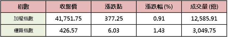 【台股盤後】加權狹幅震盪，漲價續為主流