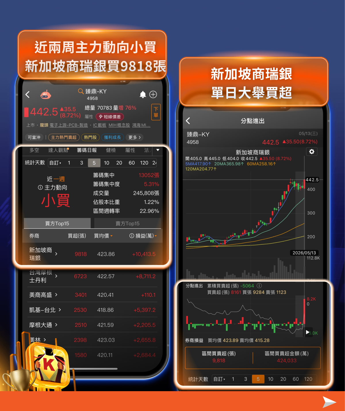 受美國CPI通膨影響，大盤跟著下跌，這11檔個股法人逆勢加碼！