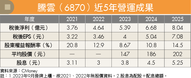 AI支付與海外布局雙引擎！「騰雲科技」獲利連4年成長 轉型效益發酵