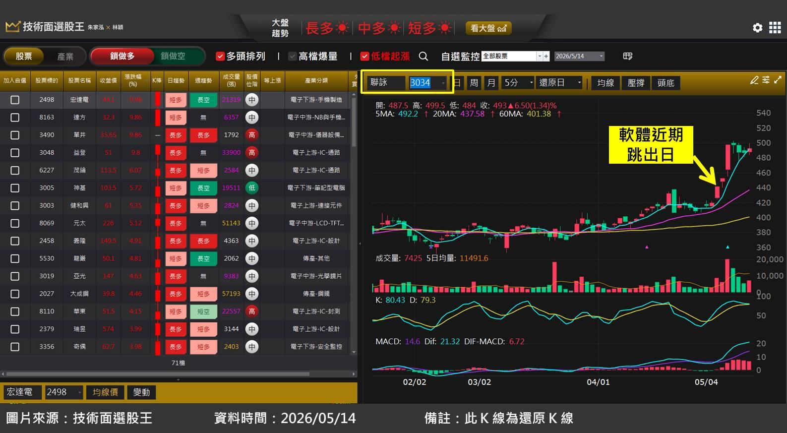聯詠(3034)法說會報喜！宣布調漲晶片價格