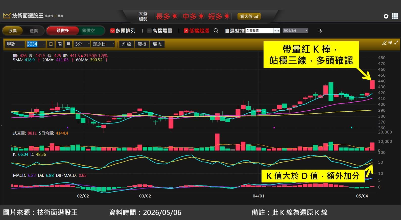 聯詠(3034)法說會報喜！宣布調漲晶片價格