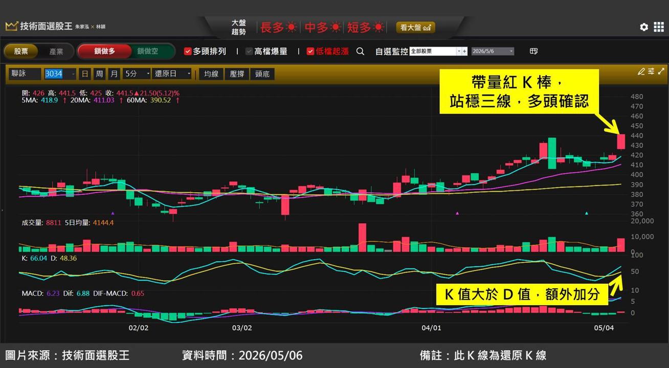 聯詠(3034)法說會報喜！宣布調漲晶片價格