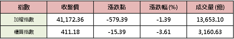 【台股盤後】俄大規模襲烏，加權回測 10 日線