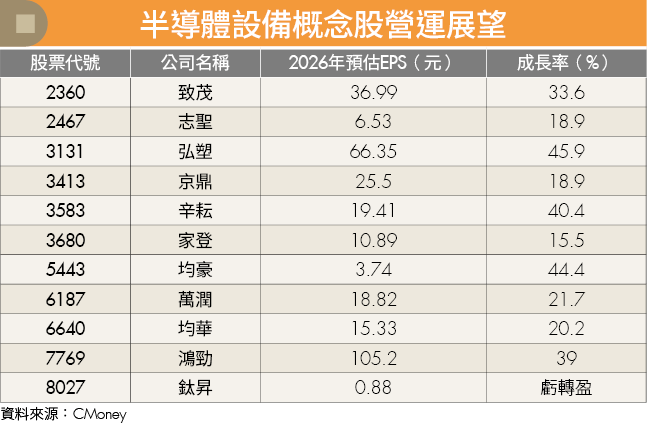馬斯克砸440億美元搶晶片！台積電2奈米擴產帶旺2台廠迎爆發