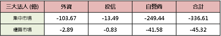 【台股盤後】俄大規模襲烏，加權回測 10 日線