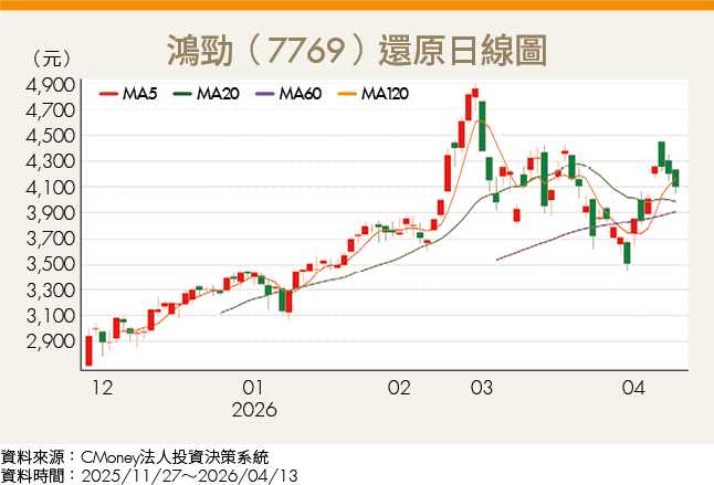 馬斯克砸440億美元搶晶片！台積電2奈米擴產帶旺2台廠迎爆發