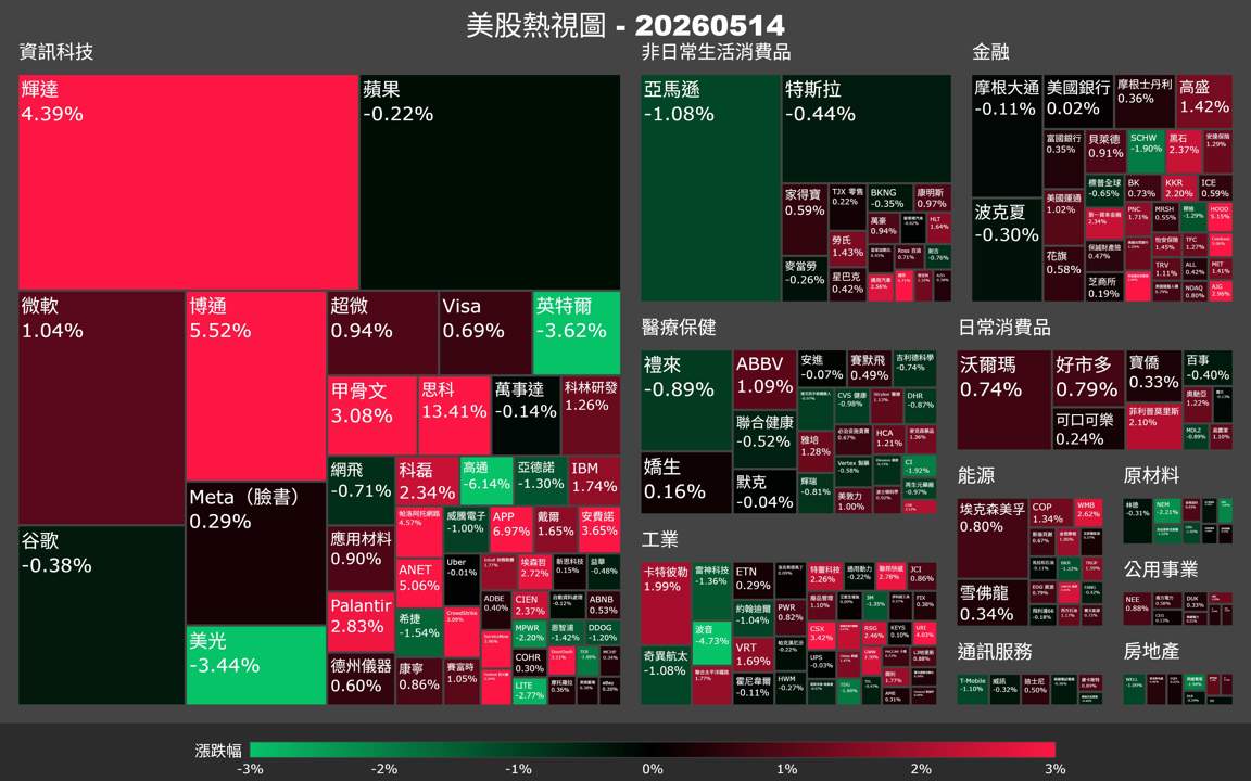 【美股盤勢】道瓊重返50000點,思科飆13%、輝達批准賣晶片給中國?(2026.05.15)