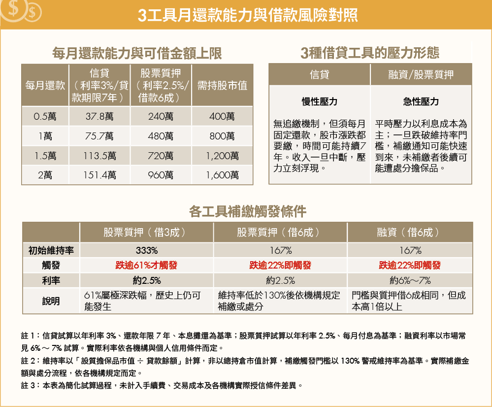 別把借錢買股當賭博！掌握信貸、融資操作關鍵 放大報酬避開危機