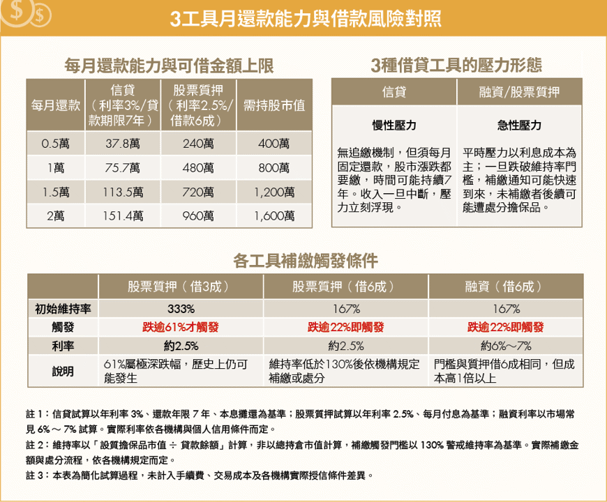 別把借錢買股當賭博!掌握信貸、融資操作關鍵 放大報酬避開危機