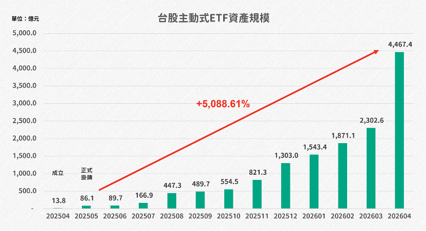 主動式ETF大改版功能來了，如何挑選主動式ETF？
