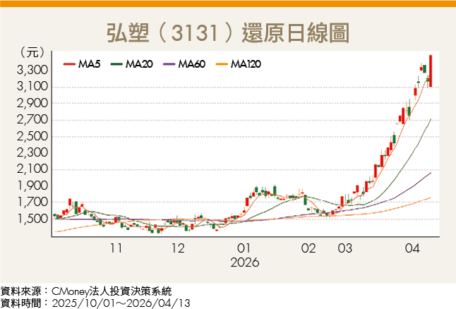 馬斯克砸440億美元搶晶片！台積電2奈米擴產帶旺2台廠迎爆發