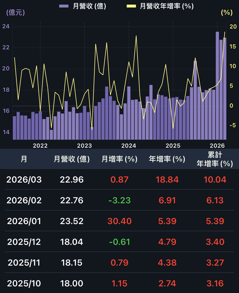 台股熱讓元大金獲利創高，新產首季EPS年增七成！