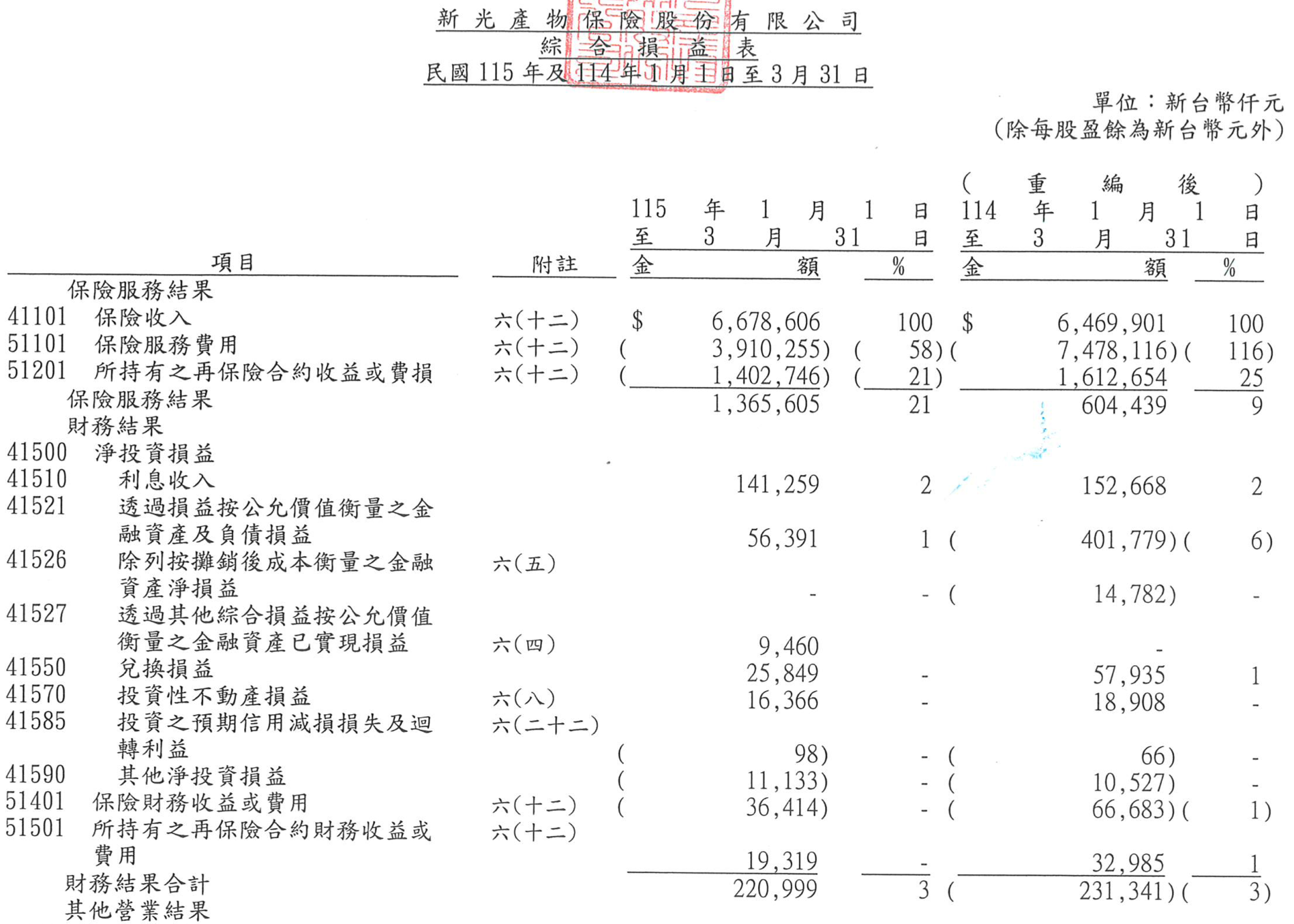 台股熱讓元大金獲利創高，新產首季EPS年增七成！