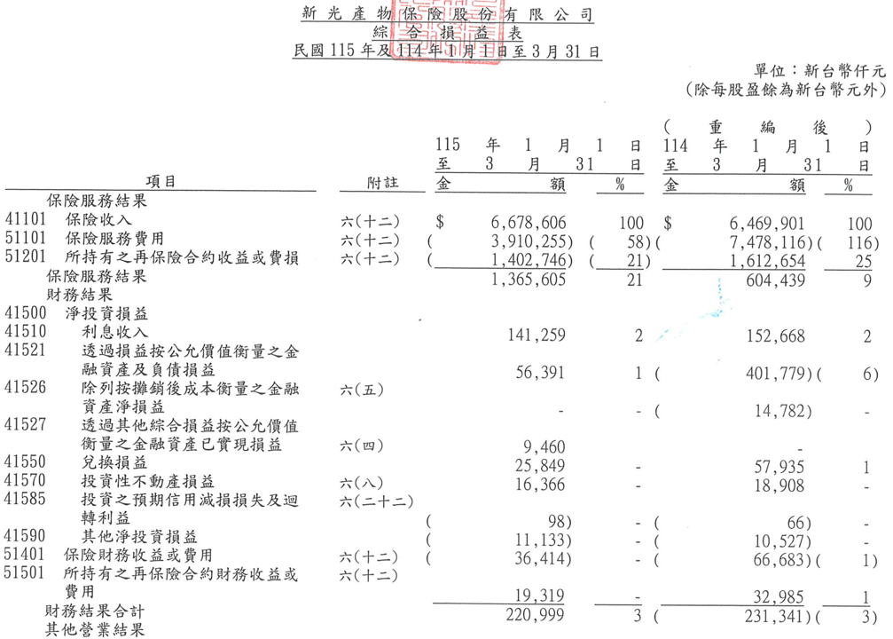 台股熱讓元大金獲利創高,新產首季EPS年增七成!